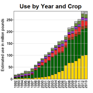 Glyphosate Use by Year and Crop